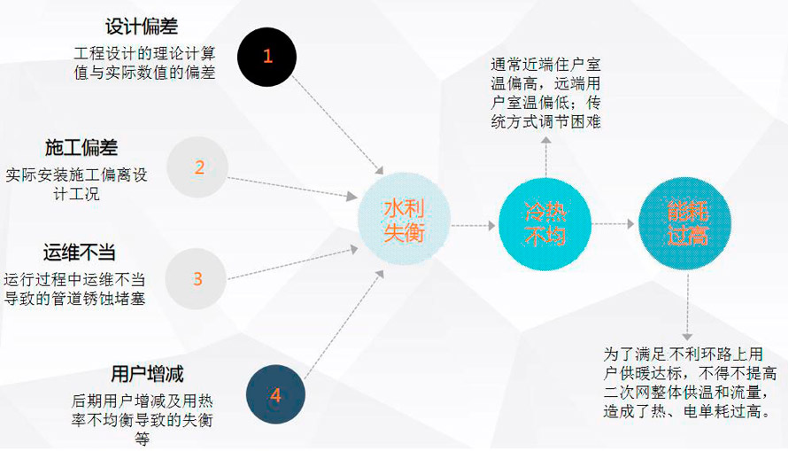 二网平衡解决方案