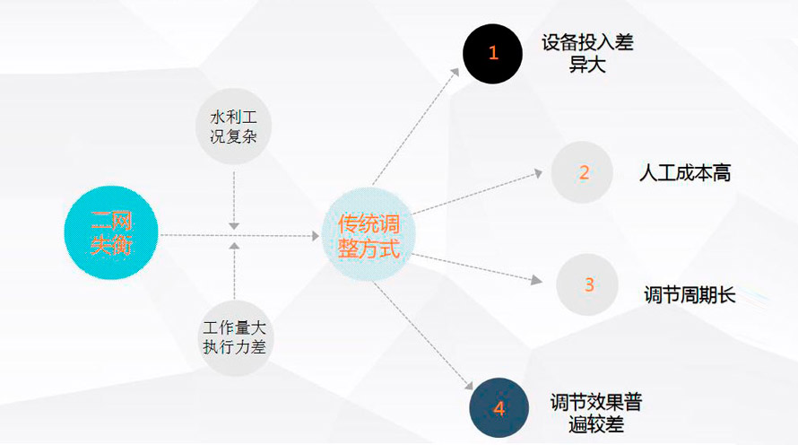 二网平衡解决方案