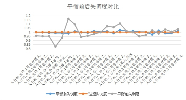 智能二网自动平衡系统工程案例